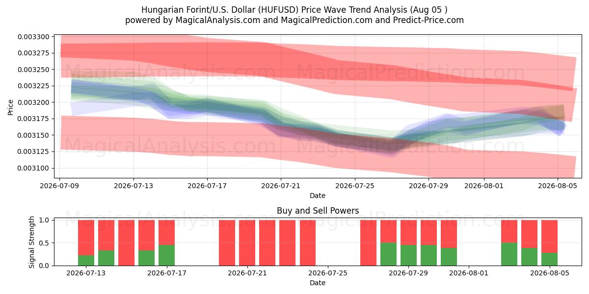  Hongaarse forint/VS Dollar (HUFUSD) Support and Resistance area (03 Aug) 