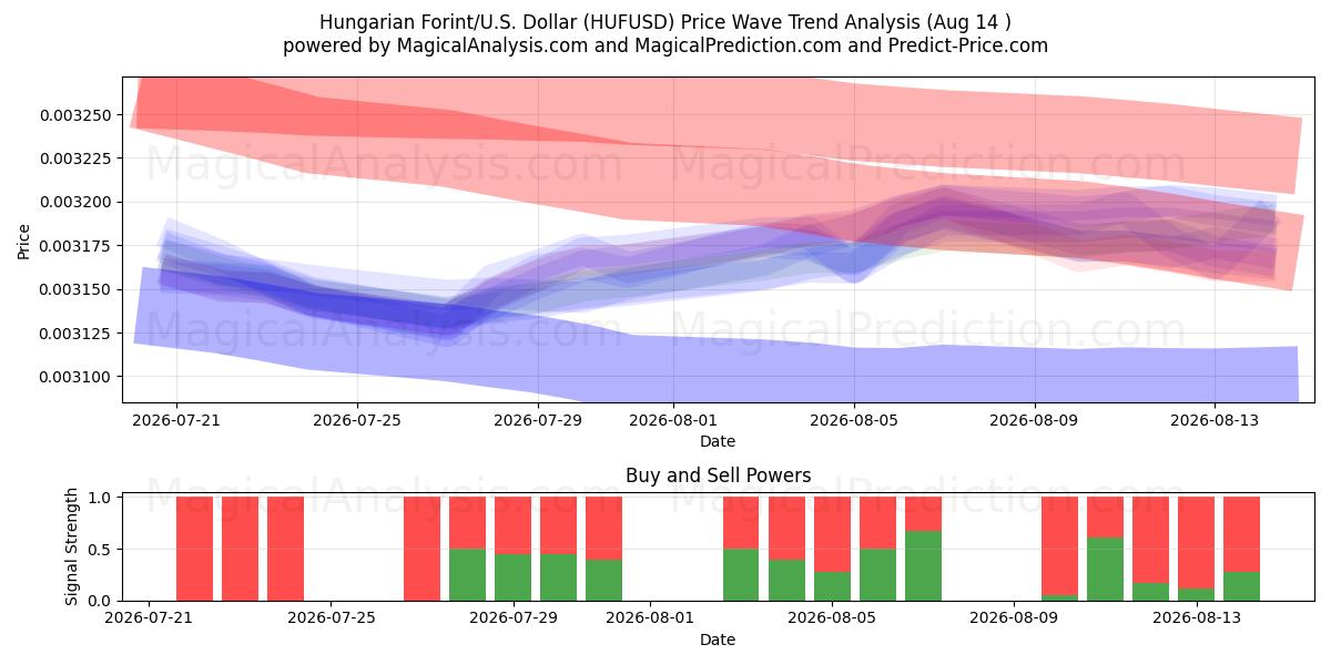  匈牙利福林/美国美元 (HUFUSD) Support and Resistance area (13 Aug) 