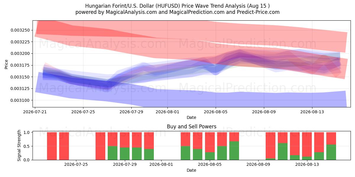  Ungerska forint/U.S. Dollar (HUFUSD) Support and Resistance area (14 Aug) 