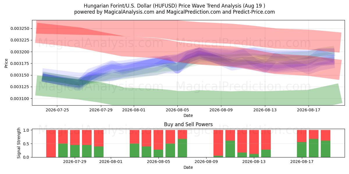  Ungarske forint/U.S. Dollar (HUFUSD) Support and Resistance area (17 Aug) 