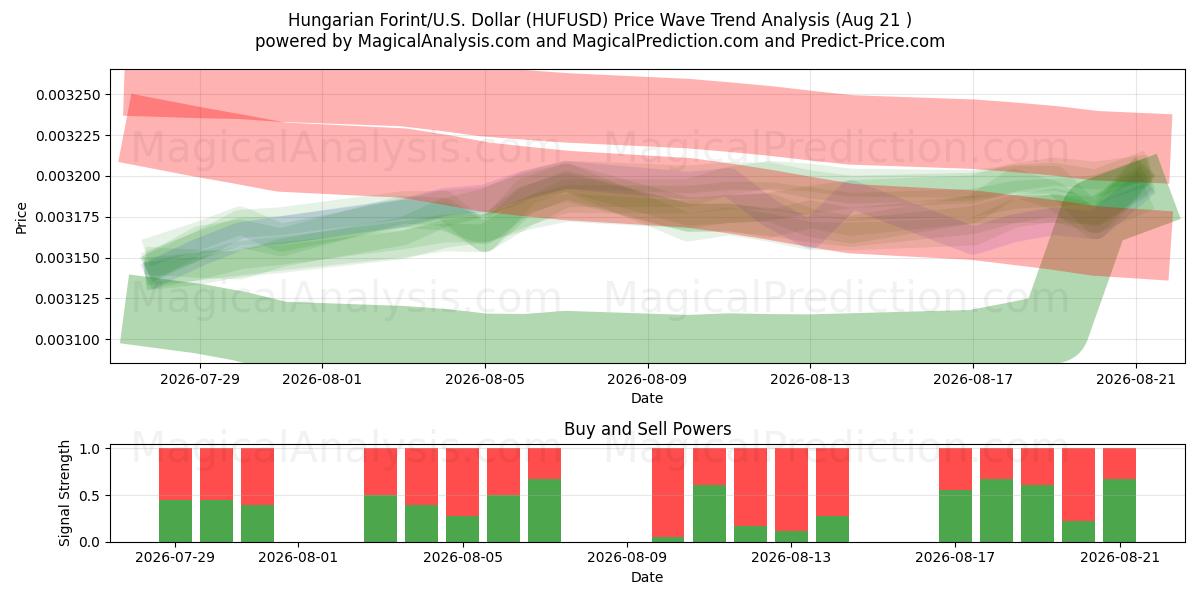  Fiorino ungherese/Stati Uniti Dollaro (HUFUSD) Support and Resistance area (19 Aug) 