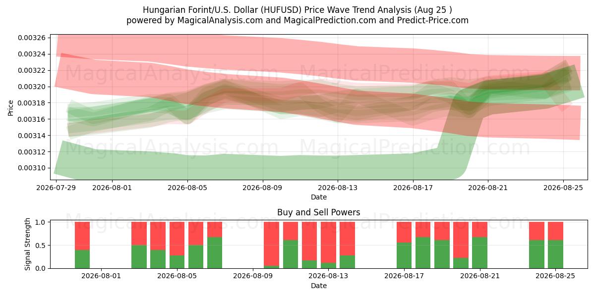  Hongaarse forint/VS Dollar (HUFUSD) Support and Resistance area (24 Aug) 