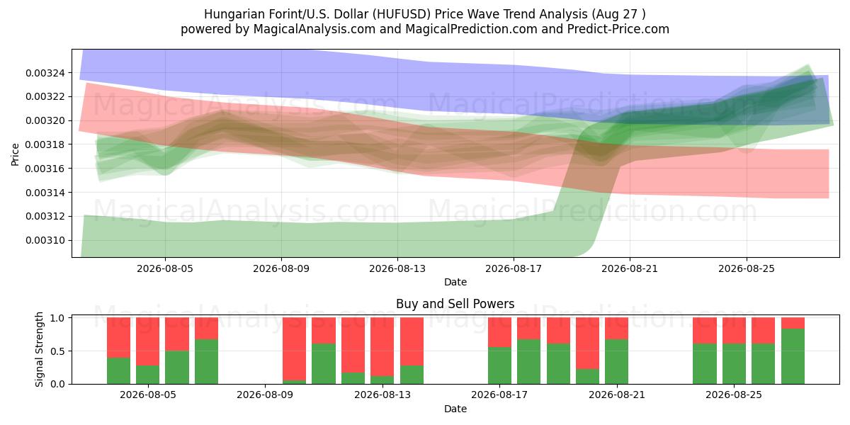  Hongaarse forint/VS Dollar (HUFUSD) Support and Resistance area (25 Aug) 