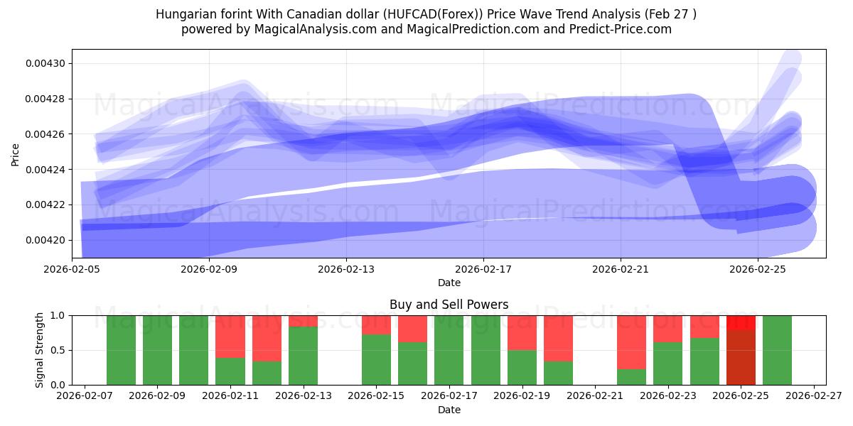  Ungarsk forint med kanadiske dollar (HUFCAD(Forex)) Support and Resistance area (26 Feb) 