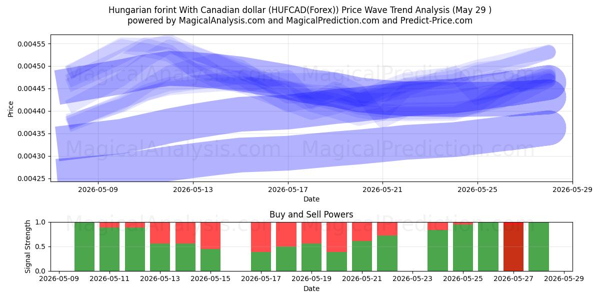  Macar forinti Kanada doları ile (HUFCAD(Forex)) Support and Resistance area (28 May) 