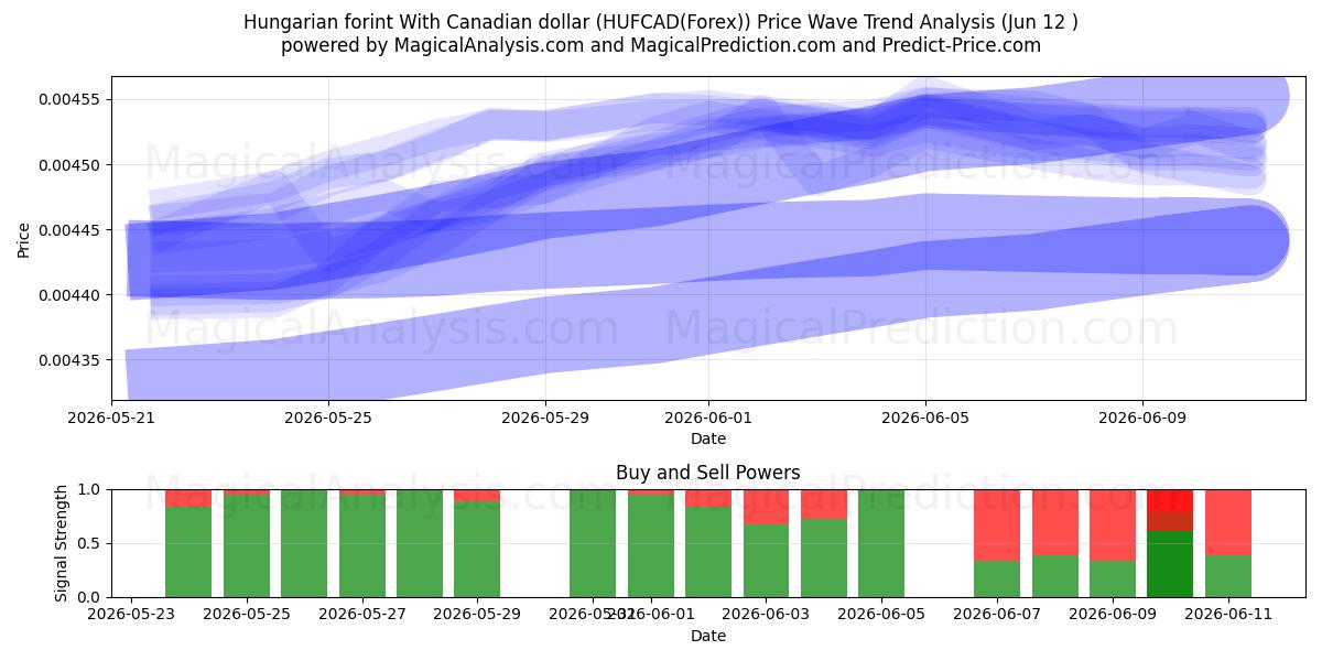  Hungarian forint With Canadian dollar (HUFCAD(Forex)) Support and Resistance area (11 Jun) 