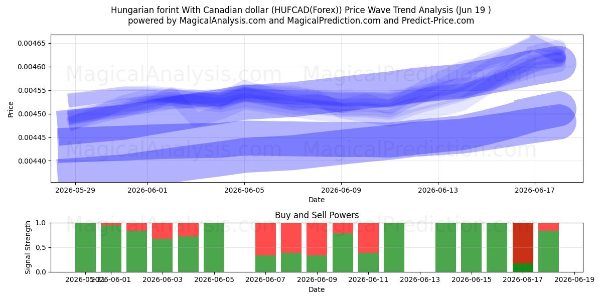  Ungarsk forint med canadiske dollar (HUFCAD(Forex)) Support and Resistance area (18 Jun) 