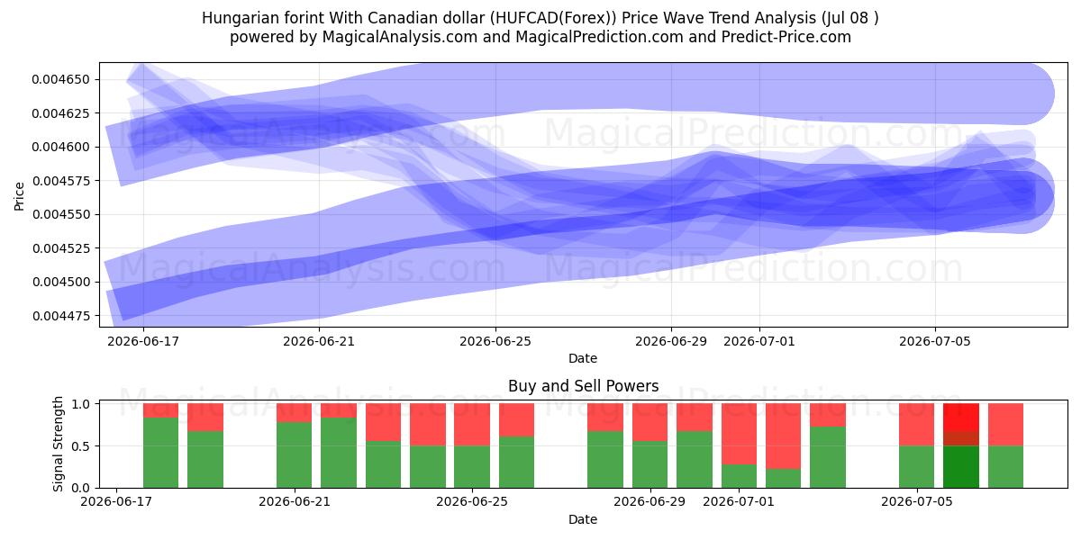  Hungarian forint With Canadian dollar (HUFCAD(Forex)) Support and Resistance area (07 Jul) 