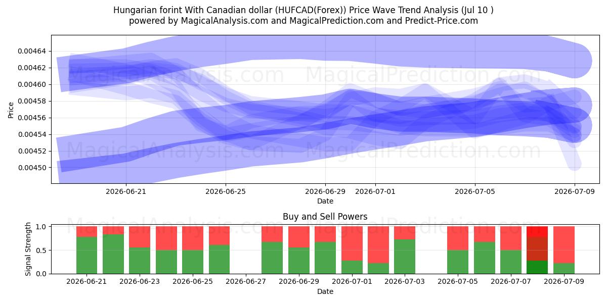  Macar forinti Kanada doları ile (HUFCAD(Forex)) Support and Resistance area (09 Jul) 