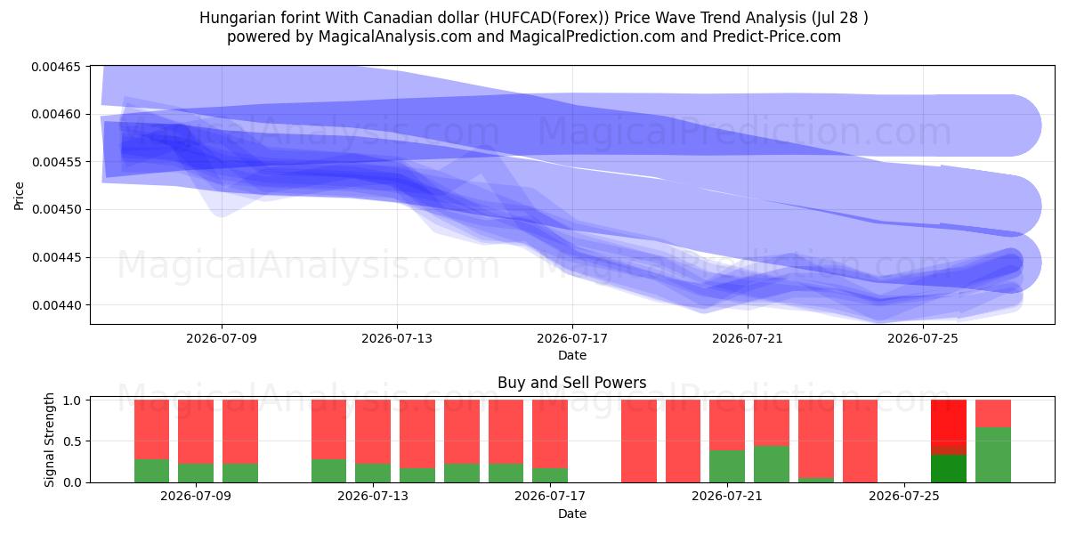  Hungarian forint With Canadian dollar (HUFCAD(Forex)) Support and Resistance area (27 Jul) 