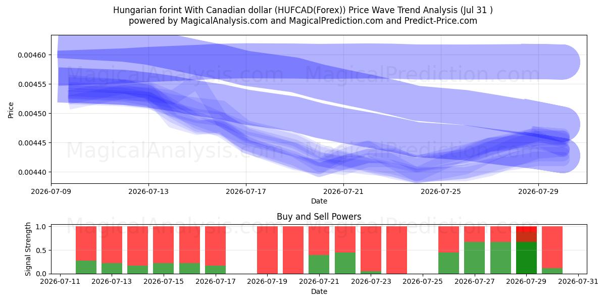  Венгерский форинт к канадскому доллару (HUFCAD(Forex)) Support and Resistance area (30 Jul) 