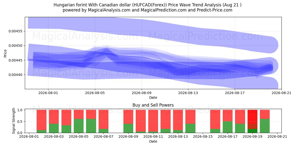  Hungarian forint With Canadian dollar (HUFCAD(Forex)) Support and Resistance area (20 Aug) 