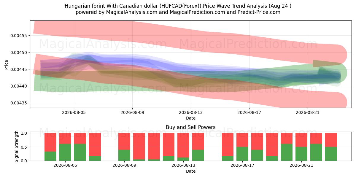  Hungarian forint With Canadian dollar (HUFCAD(Forex)) Support and Resistance area (23 Aug) 