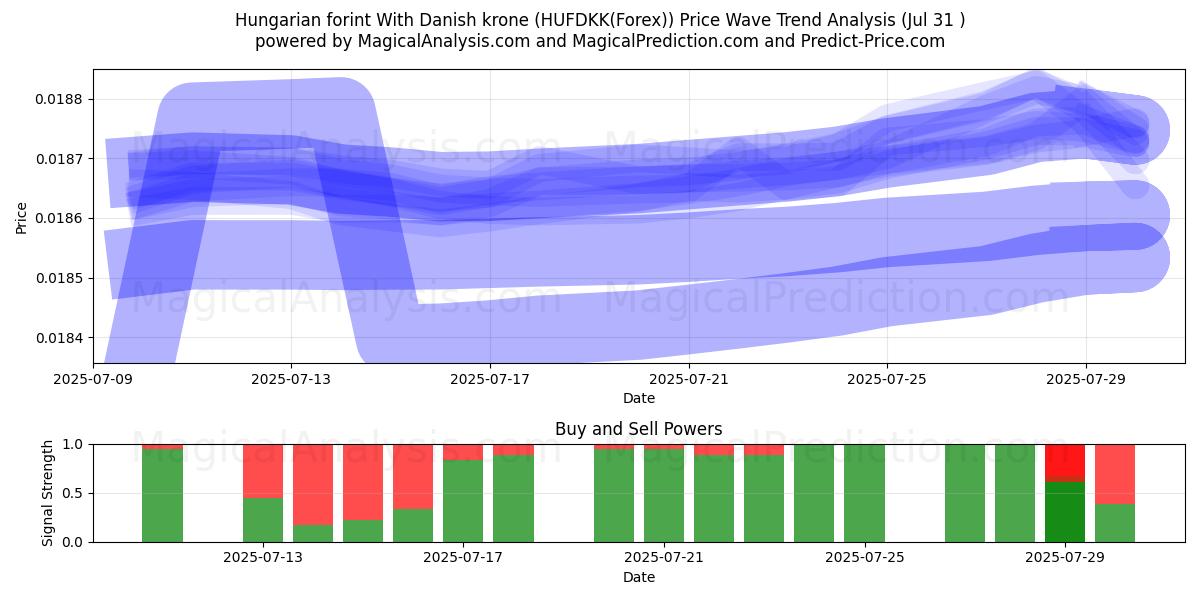  Florín húngaro con corona danesa (HUFDKK(Forex)) Support and Resistance area (30 Jul) 