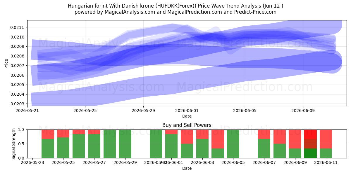  Forint hongrois Avec couronne danoise (HUFDKK(Forex)) Support and Resistance area (31 May) 