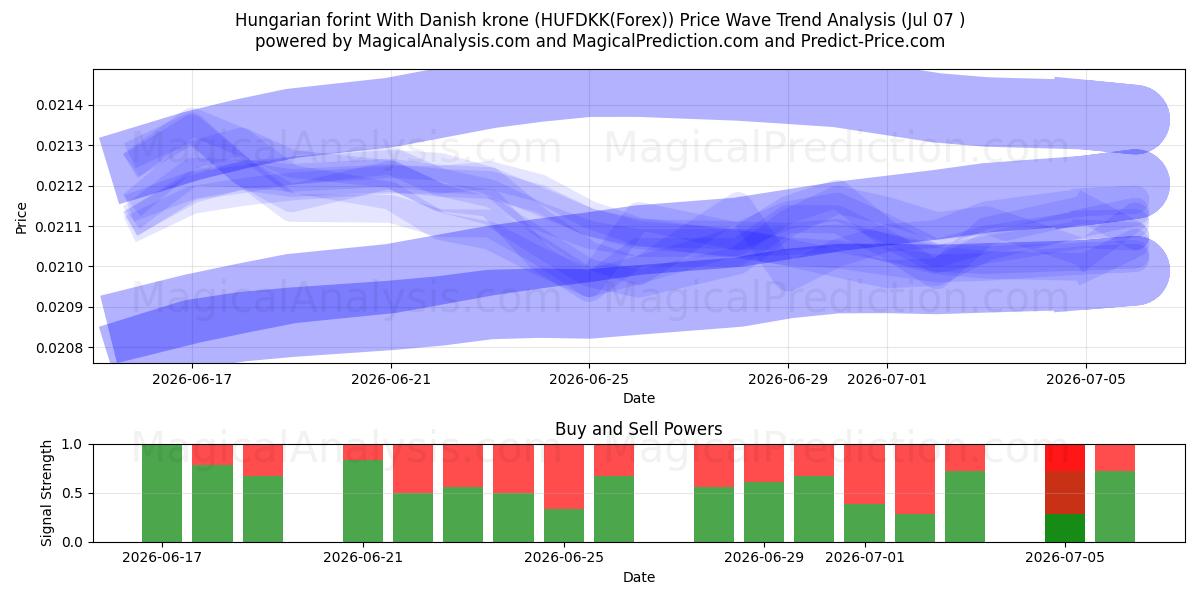  Hungarian forint With Danish krone (HUFDKK(Forex)) Support and Resistance area (06 Jul) 
