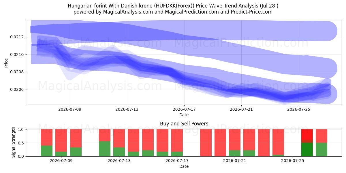  Hungarian forint With Danish krone (HUFDKK(Forex)) Support and Resistance area (27 Jul) 