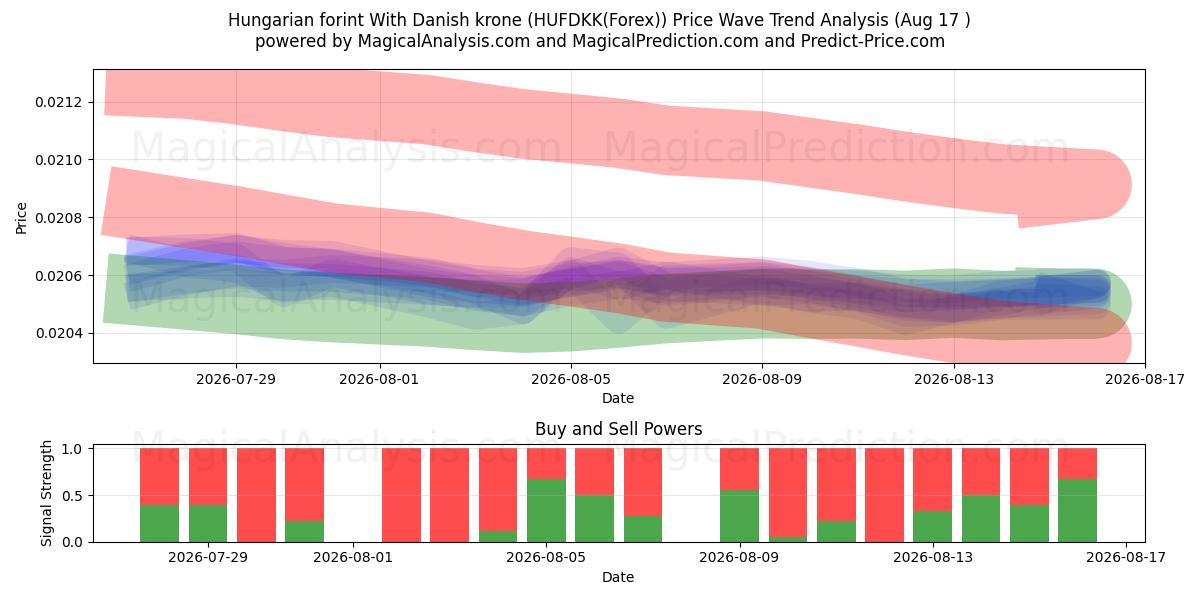  Hungarian forint With Danish krone (HUFDKK(Forex)) Support and Resistance area (16 Aug) 