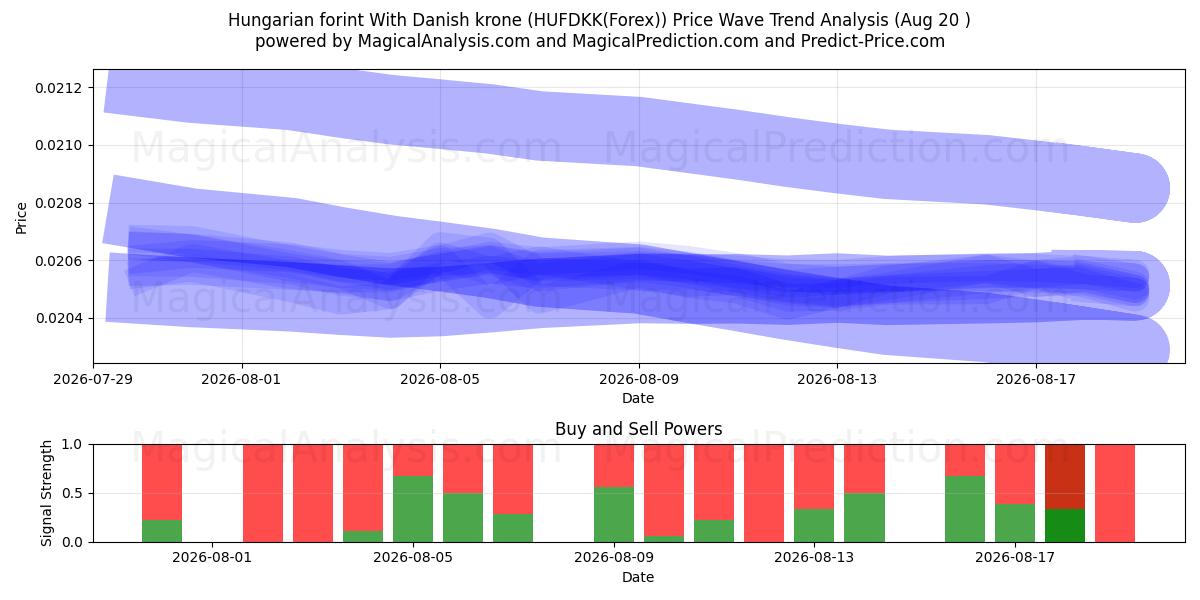  Ungersk forint med dansk krona (HUFDKK(Forex)) Support and Resistance area (19 Aug) 