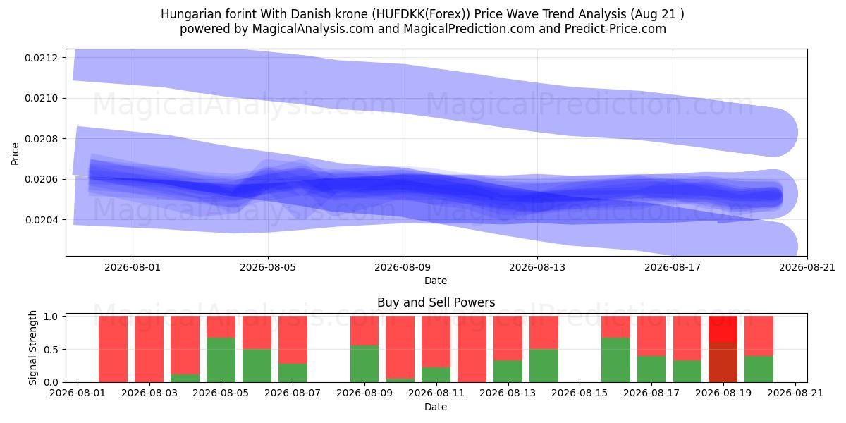  Ungarischer Forint mit dänischer Krone (HUFDKK(Forex)) Support and Resistance area (20 Aug) 