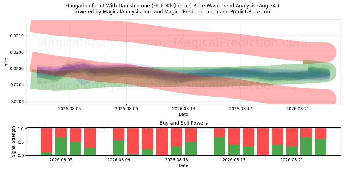  匈牙利福林 兑换 丹麦克朗 (HUFDKK(Forex)) Support and Resistance area (23 Aug) 