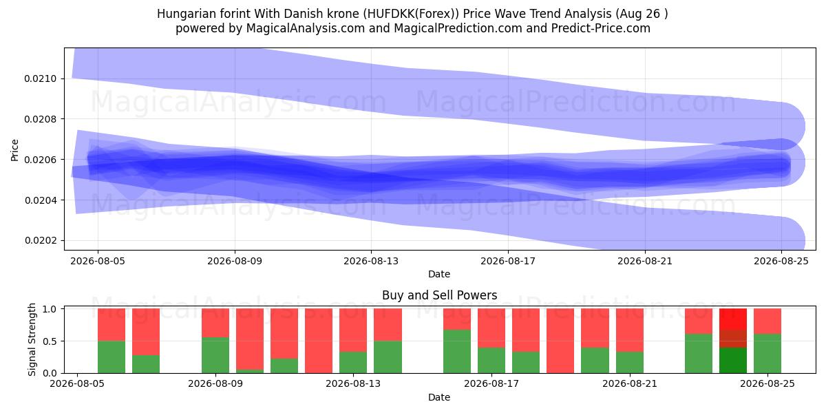  덴마크 크로네와 헝가리 포린트 (HUFDKK(Forex)) Support and Resistance area (25 Aug) 