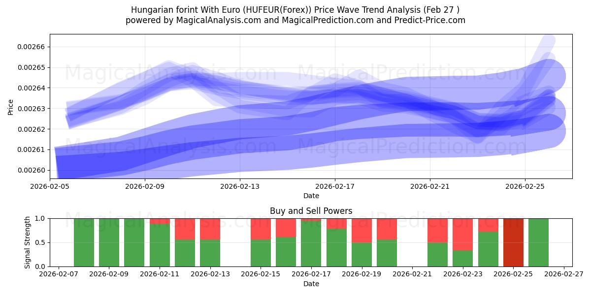  Ungarske forint med euro (HUFEUR(Forex)) Support and Resistance area (26 Feb) 