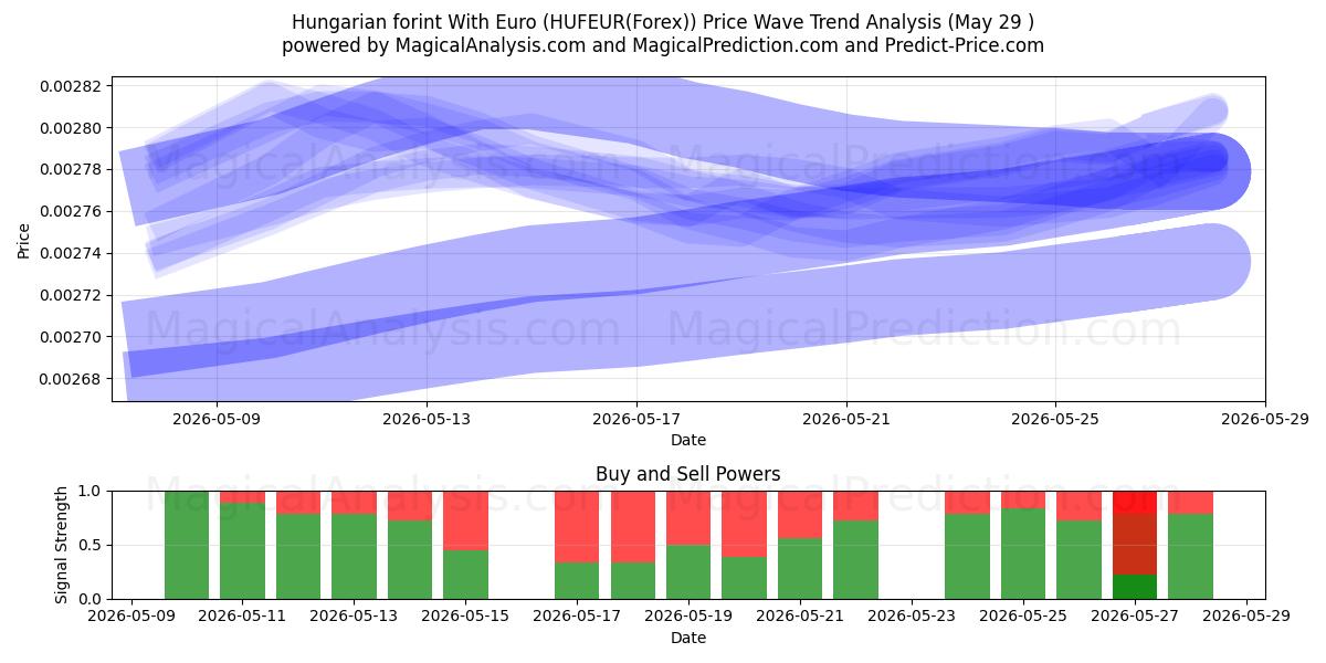  Unkarin forintti Euron kanssa (HUFEUR(Forex)) Support and Resistance area (28 May) 