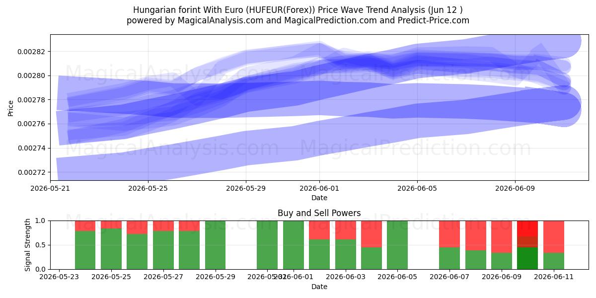  Ungersk forint med euro (HUFEUR(Forex)) Support and Resistance area (11 Jun) 