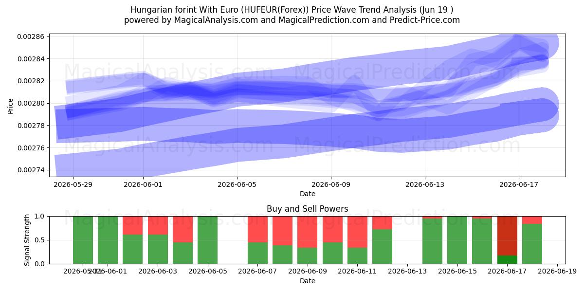  Fiorino ungherese con l'euro (HUFEUR(Forex)) Support and Resistance area (18 Jun) 