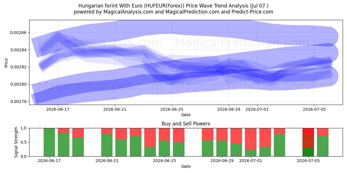 Florín húngaro con euro (HUFEUR(Forex)) Support and Resistance area (06 Jul) 