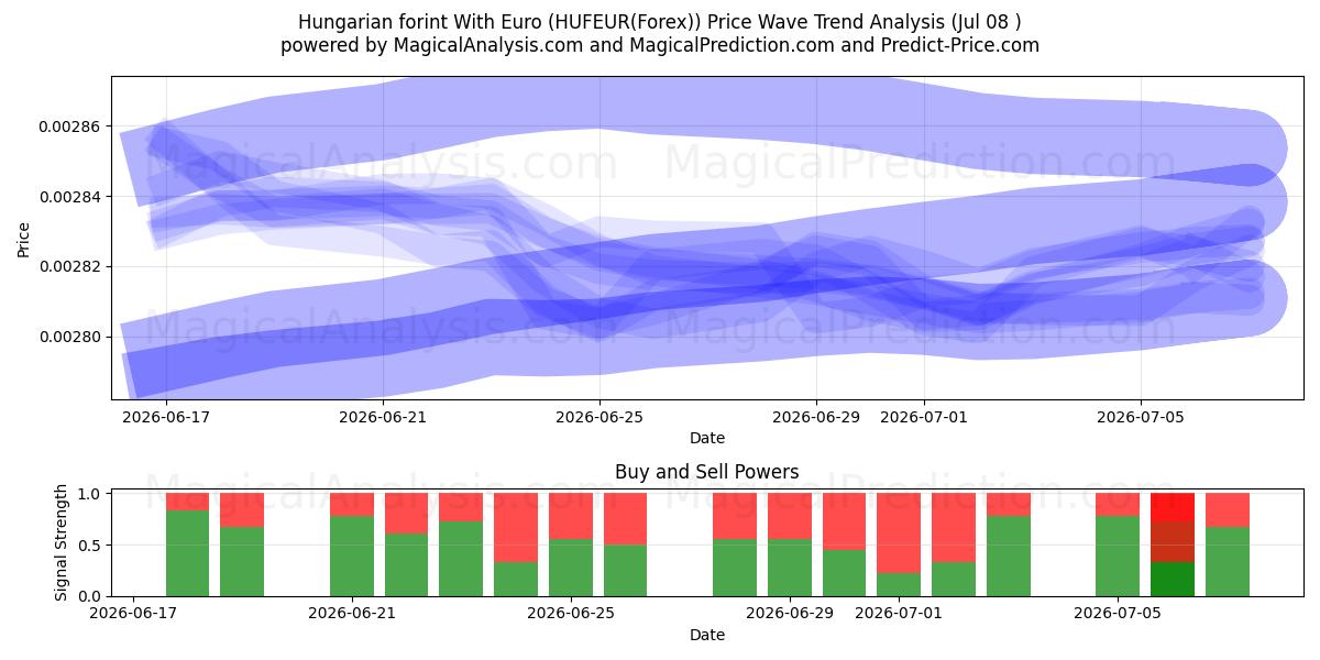  यूरो के साथ हंगेरियन फ़ोरिंट (HUFEUR(Forex)) Support and Resistance area (07 Jul) 