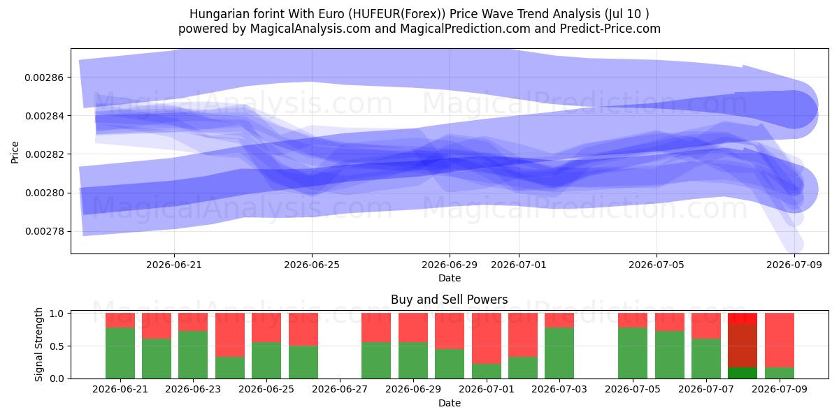  Hungarian forint With Euro (HUFEUR(Forex)) Support and Resistance area (09 Jul) 