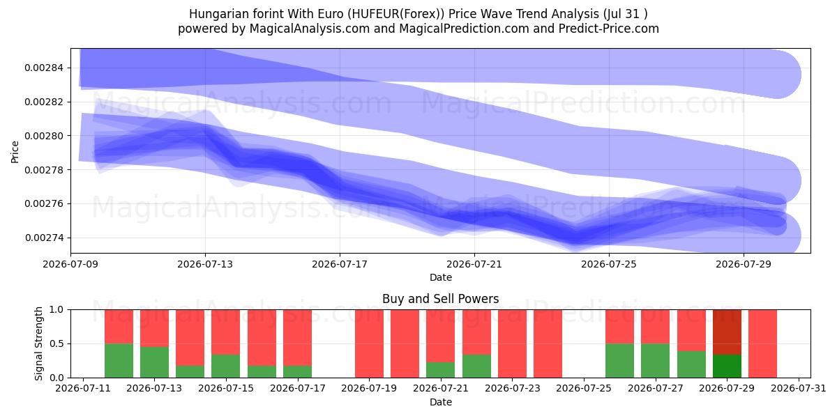  Hungarian forint With Euro (HUFEUR(Forex)) Support and Resistance area (30 Jul) 