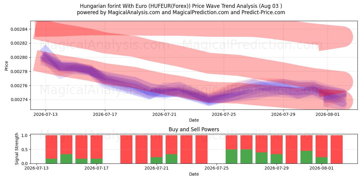  Fiorino ungherese con l'euro (HUFEUR(Forex)) Support and Resistance area (02 Aug) 