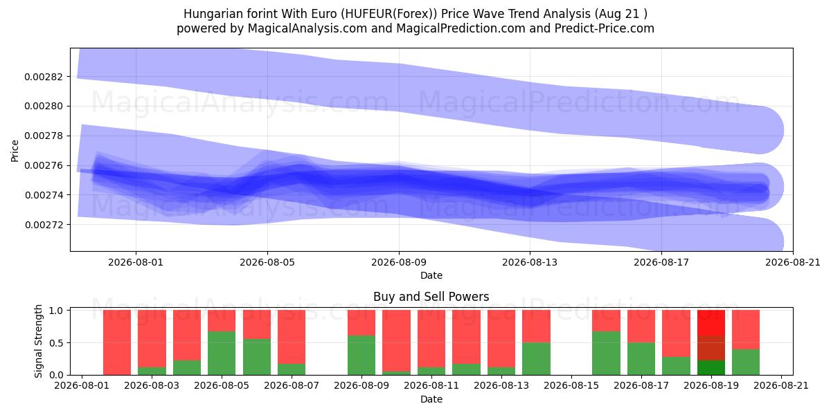  Ungersk forint med euro (HUFEUR(Forex)) Support and Resistance area (20 Aug) 