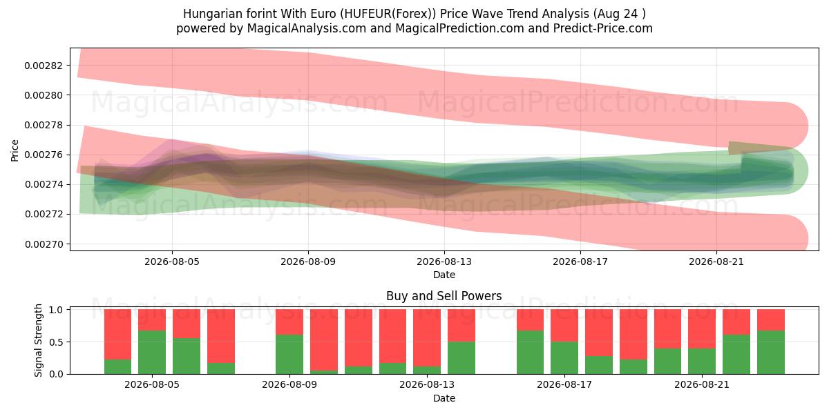 Fiorino ungherese con l'euro (HUFEUR(Forex)) Support and Resistance area (23 Aug) 