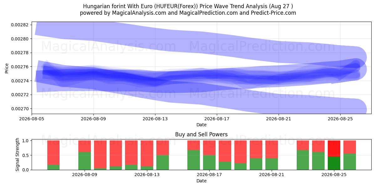  匈牙利福林 与 欧元 (HUFEUR(Forex)) Support and Resistance area (26 Aug) 