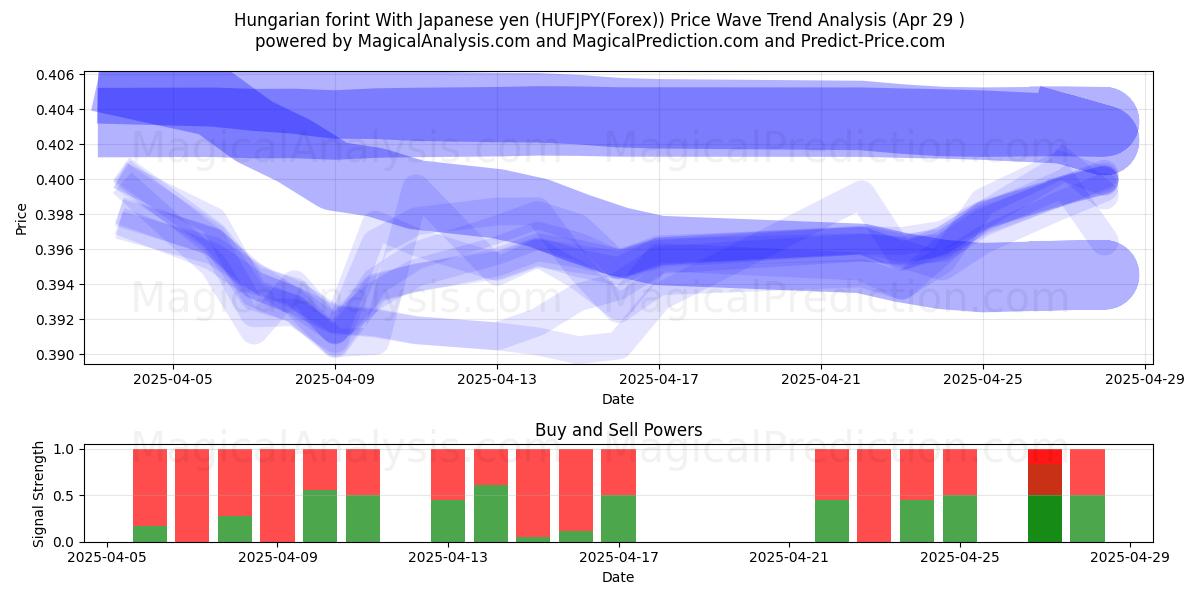  ハンガリー フォリント 日本円の場合 (HUFJPY(Forex)) Support and Resistance area (29 Apr) 