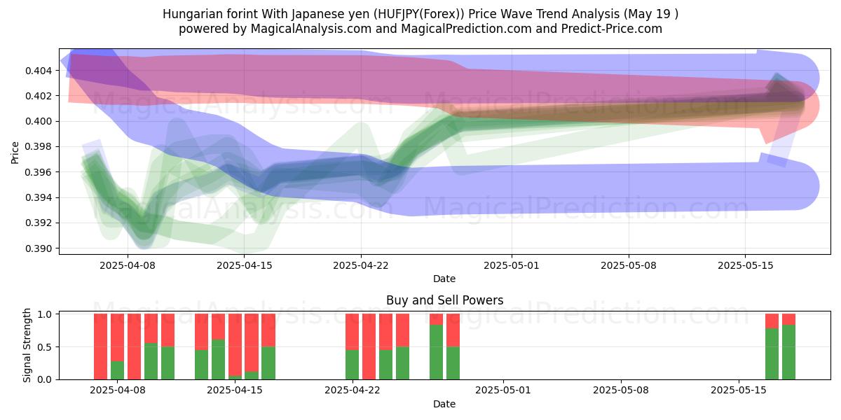  हंगेरियन फ़ोरिंट जापानी येन के साथ (HUFJPY(Forex)) Support and Resistance area (19 May) 