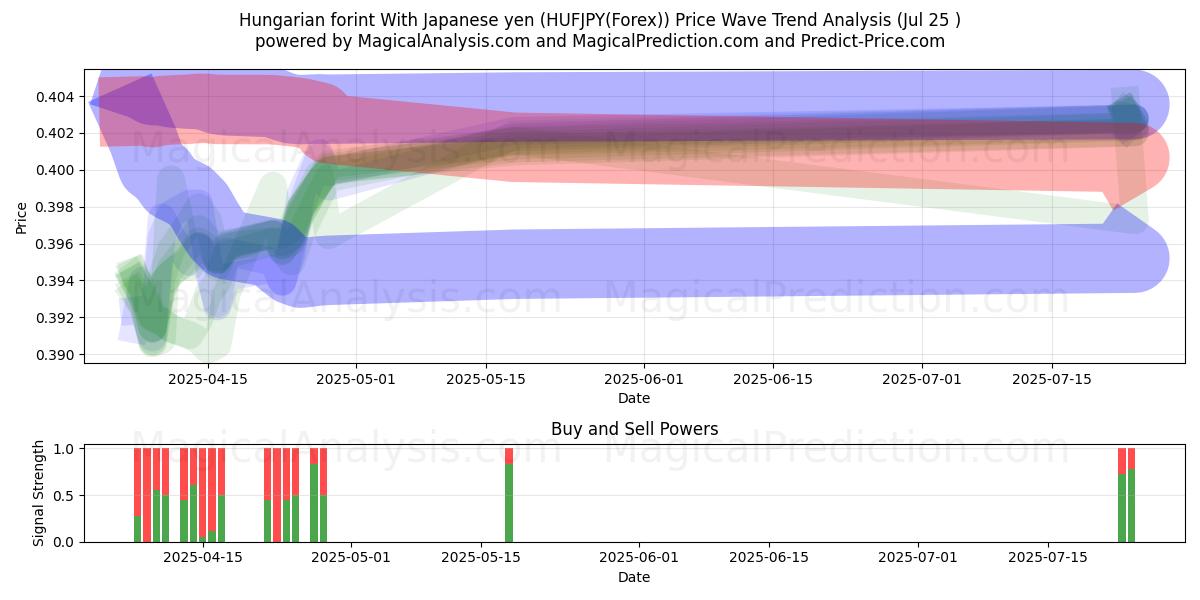  Fiorino ungherese Con yen giapponese (HUFJPY(Forex)) Support and Resistance area (24 Jul) 