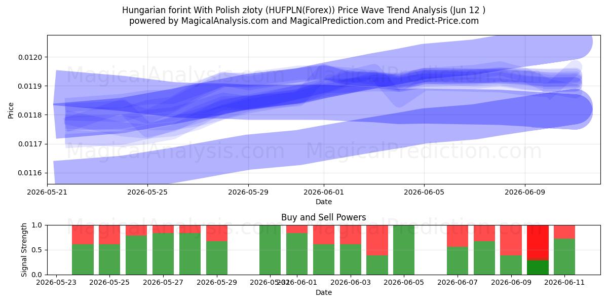  Fiorino ungherese Con złoty polacco (HUFPLN(Forex)) Support and Resistance area (11 Jun) 