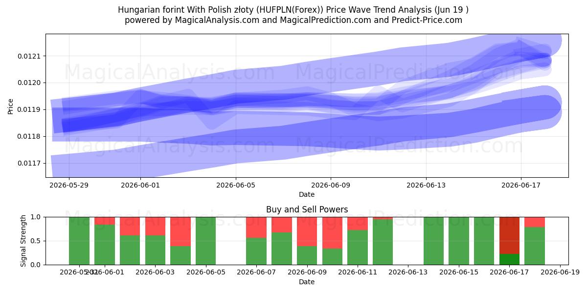  Ungarsk forint med polske złoty (HUFPLN(Forex)) Support and Resistance area (18 Jun) 