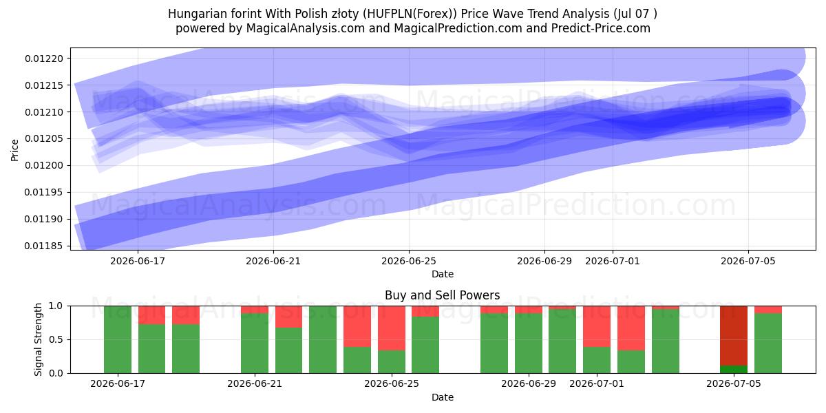  Florín húngaro con złoty polaco (HUFPLN(Forex)) Support and Resistance area (06 Jul) 