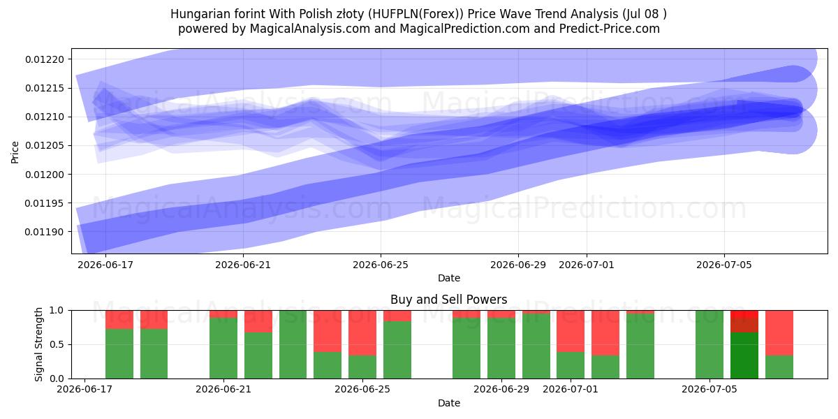  Hungarian forint With Polish złoty (HUFPLN(Forex)) Support and Resistance area (07 Jul) 