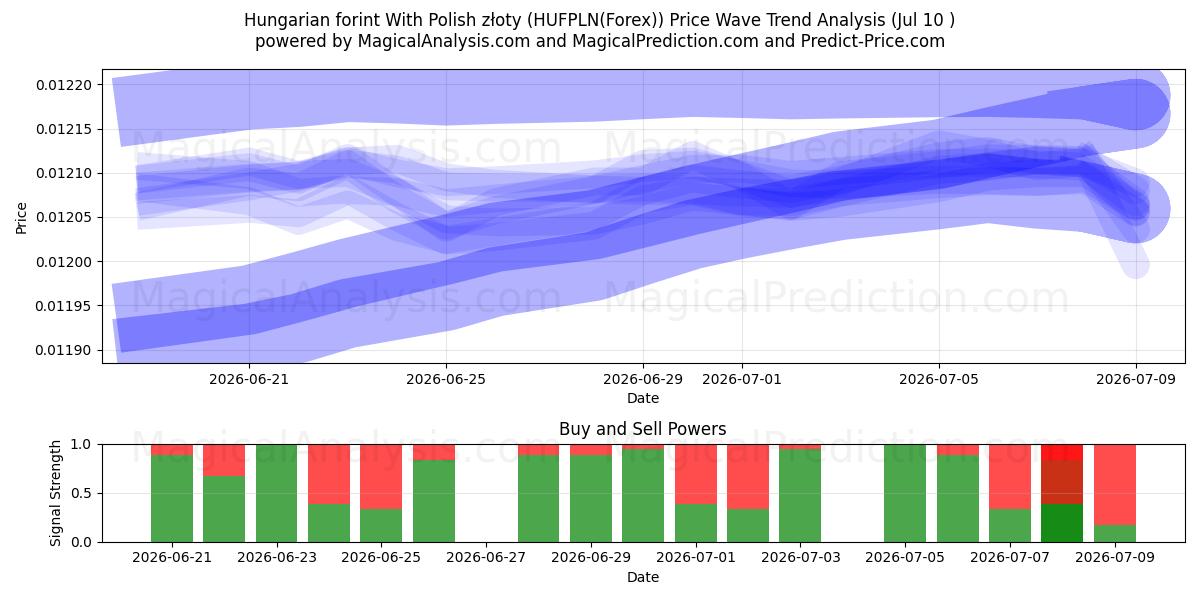  Unkarin forintti Puolan zlotyn kanssa (HUFPLN(Forex)) Support and Resistance area (09 Jul) 