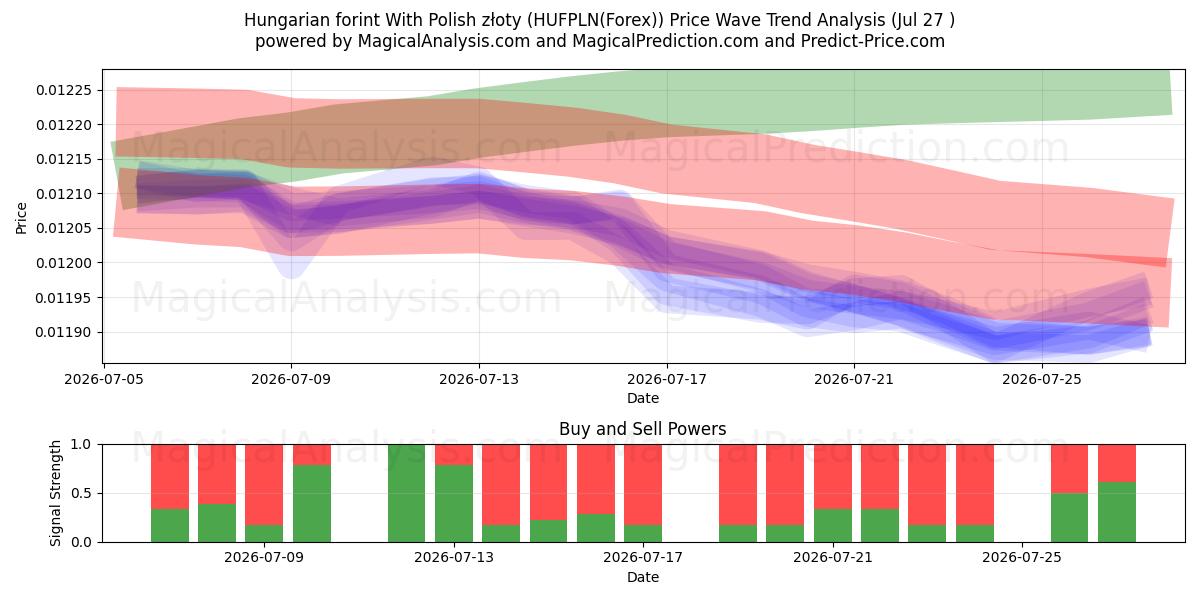  Polonya zlotisi ile Macar forinti (HUFPLN(Forex)) Support and Resistance area (26 Jul) 