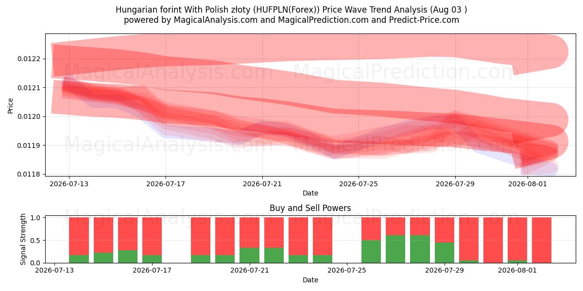  فورینت مجارستان با زلوتی لهستانی (HUFPLN(Forex)) Support and Resistance area (02 Aug) 