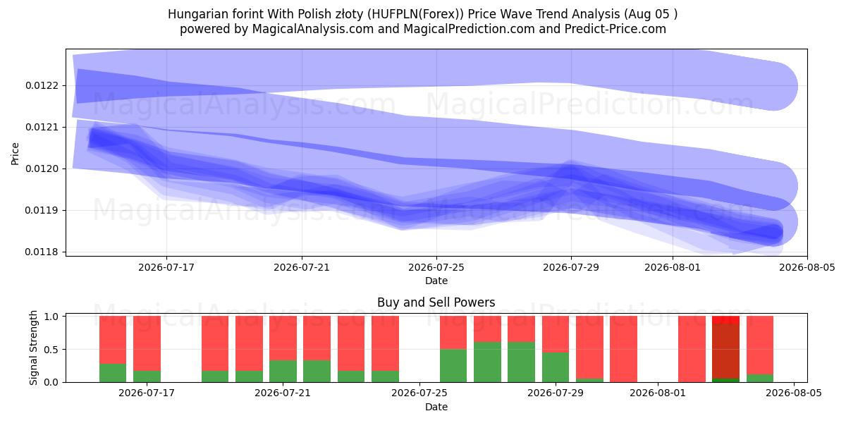  匈牙利福林 与 波兰兹罗提 (HUFPLN(Forex)) Support and Resistance area (04 Aug) 