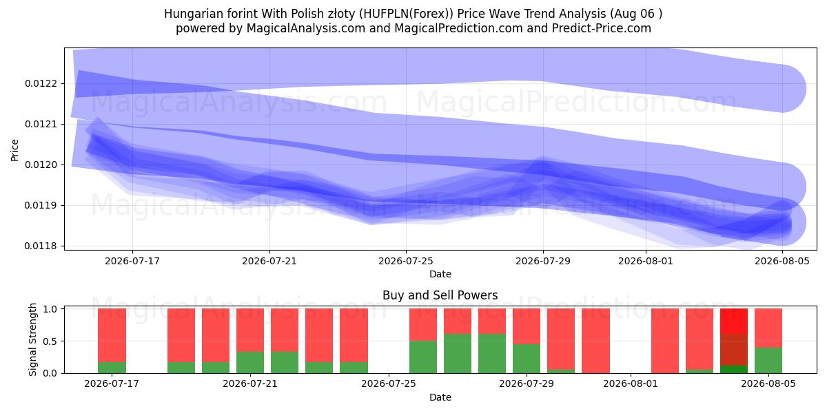  Венгерский форинт с польскими злотыми (HUFPLN(Forex)) Support and Resistance area (05 Aug) 